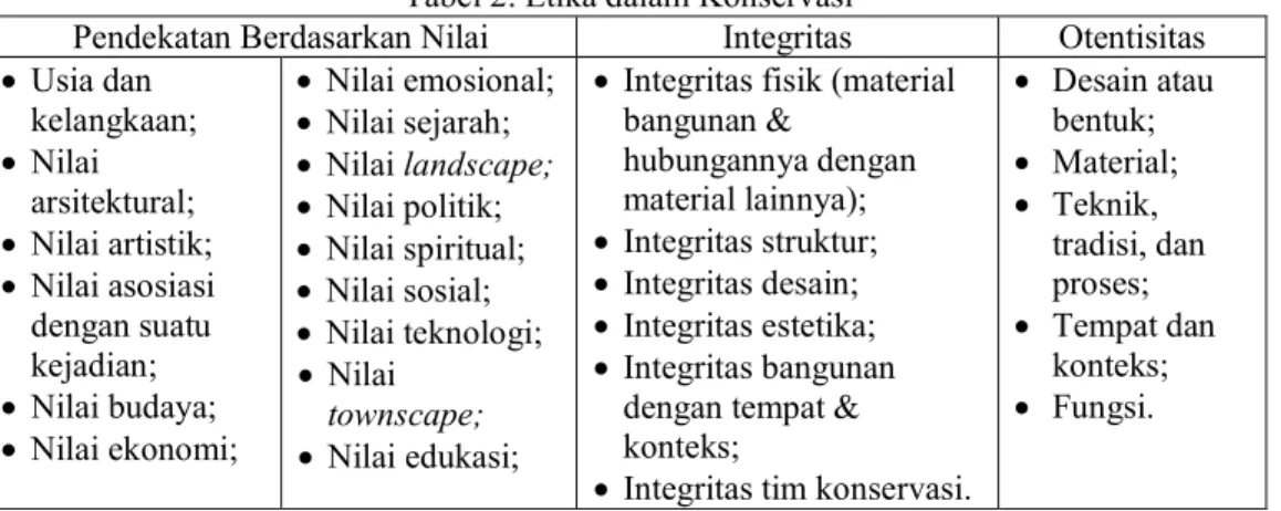 Tabel 2. Etika dalam Konservasi 