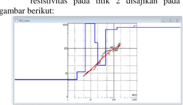 Gambar 4.3 Hasil interpretasi data pengukuran resistivitas  Dengan IPI2 Win dapat dilihat pola penyebaran lapisan 