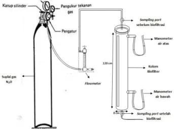 Gambar 1. Skema peralatan biofilter 