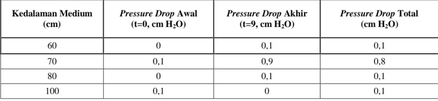 Tabel 1. Pressure drop yang terjadi pada variasi kedalaman medium filter  Kedalaman Medium 