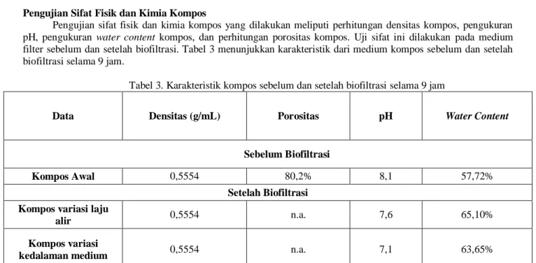 Tabel 2. Kedalaman medium filter yang terbaca pada kolom biofilter 