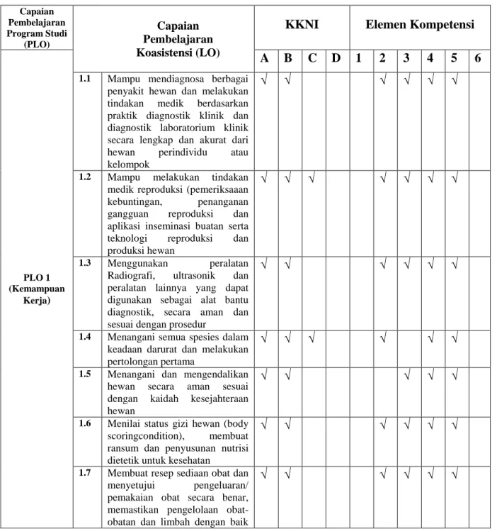 Tabel 4.4. Matrik Capaian Pembelajaran dengan KKNI dan Elemen Komponen 