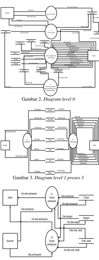 Gambar 3. Diagram level 1 proses 3 