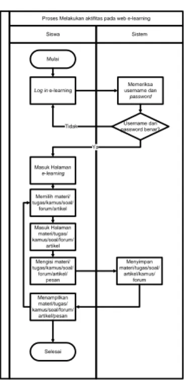 Gambar 2. Flowchart sistem yang diusulkan   untuk proses e-learning pengajar  c.  Unified Modelling Language (UML)  1) Use Case Diagram 