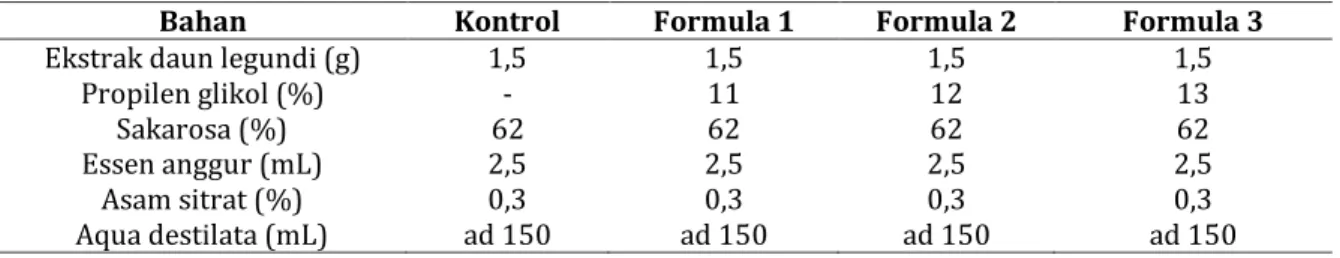 Tabel I. Formula sirup ekstrak daun legundi dengan variasi kadar propilen glikol 