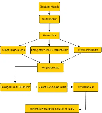 Gambar 4. Diagram Alir Proses Pengerjaan Penelitian. 