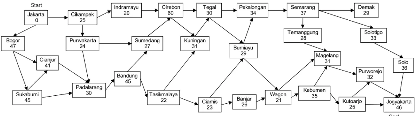 Gambar jalur transportasi darat Jakarta – Yogjakarta (nilai tidak persis sama) Tentukan lintasan terpendek agar pengeluaran minimum, mengunakan algoritma : a