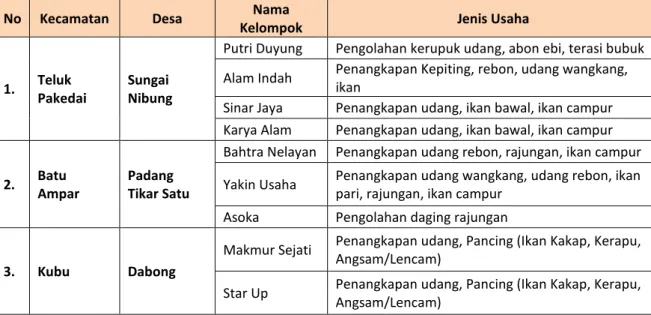 Tabel 2. Kelompok Usaha Penerima Second Tranche Kubu Raya Tahun 2015 