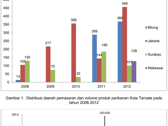 Gambar 1.  Distribusi daerah pemasaran dan volume produk perikanan Kota Ternate pada  tahun 2008-2012 