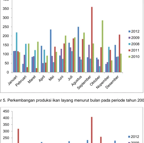 Gambar 5. Perkembangan produksi ikan layang menurut bulan pada periode tahun 2008-2012 