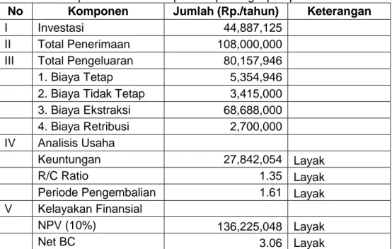 Tabel 4. Deskripsi analisis usaha per unit penangkapan purse seine di Kota Ternate 