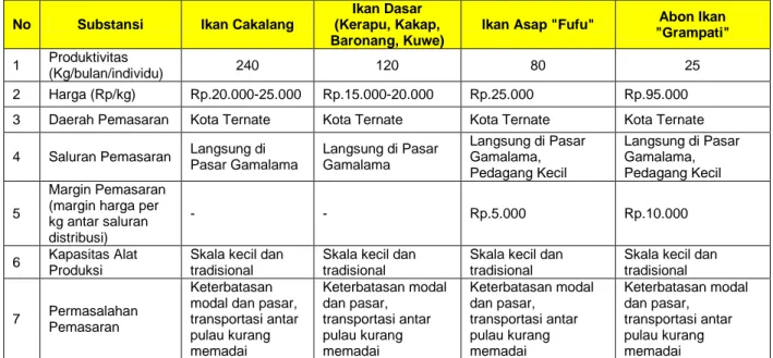Tabel 6.  Ringkasan detail informasi keragaan pemasaran komoditas perikanan di Kelurahan  Sulamadaha 