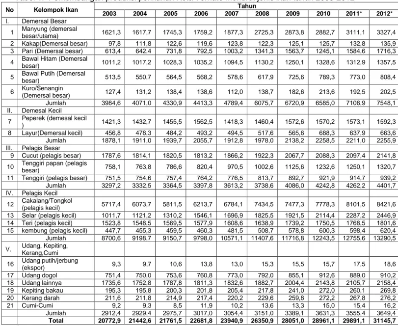 Tabel 1.  Perkembangan produksi perikanan Kota Ternate menurut jenis ikan tahun 2003-2012 