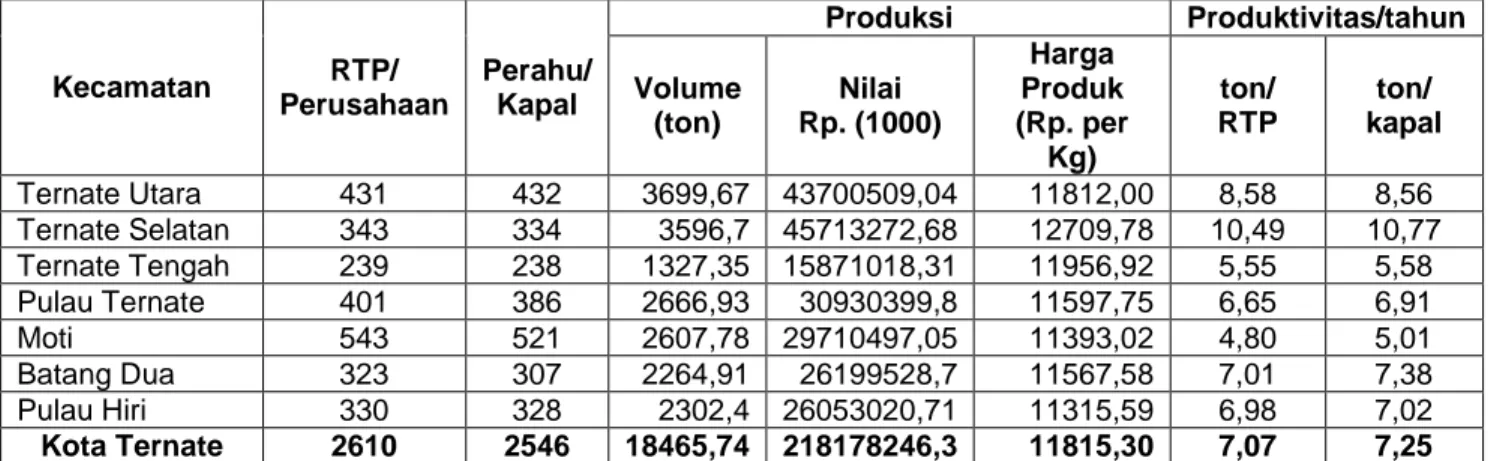 Tabel 2.  Jumlah RTP, perahu, produksi dan nilai produksi, harga dan produktivitas perikanan  per unit upaya menurut kecamatan di Kota Ternate 