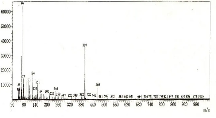 Gambar 2.  Pola fragmentasi massa senyawa (1) hasil pengukuran menggunakan GC-MS 