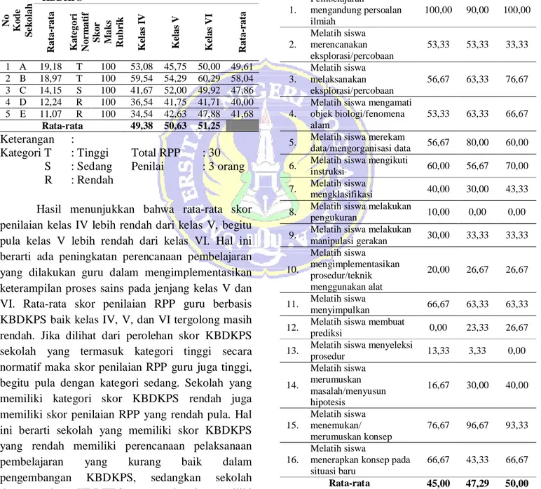 Tabel  5.1    Rata-rata  Skor  Penilaian  RPP  Guru  SD  Berbasis  KBDKPS  Kelas  IV,  V,  dan  VI  di Kota Yogyakarta