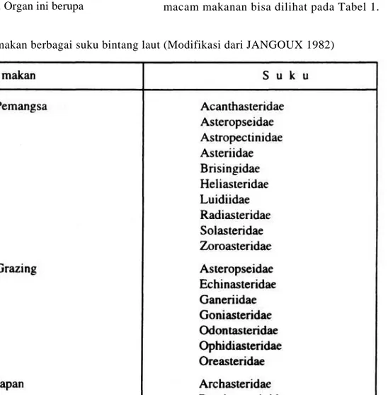 Tabel 1. Cara makan berbagai suku bintang laut (Modifikasi dari JANGOUX 1982)