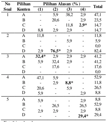 Tabel  2. Persentase Jawaban Mahasiswa untuk  Soal-soal Reaksi  Redoks Netral  No  Soal  Pilihan Konten  Pilihan Alasan  (% )  Total (1) (2) (3) (4)  1  A  B  C  D  - - -  8,8  5,9  20,6 - 2,9  38,2 - 11,8 2,9  2,9 2,9  2,9* -  47,1 23,5 14,7 14,7  2  A  B