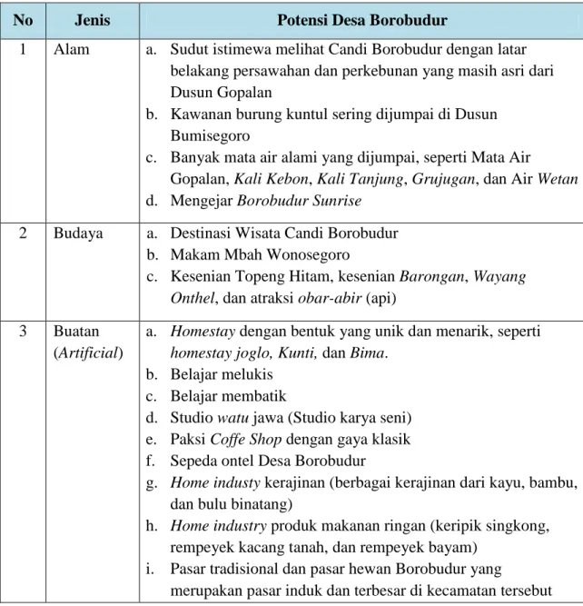 Tabel 1.3 Potensi (Daya Tarik) Desa Borobudur 