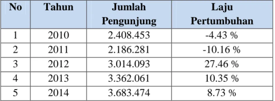 Tabel 1.2 Jumlah Kunjungan Wisatawan Destinasi Wisata Borobudur 