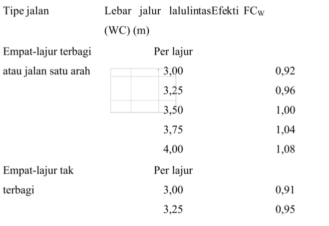 Tabel 2.3 : Faktor penyesuaian kapasitas untuk lebar jalur lalulintas (FCc W )