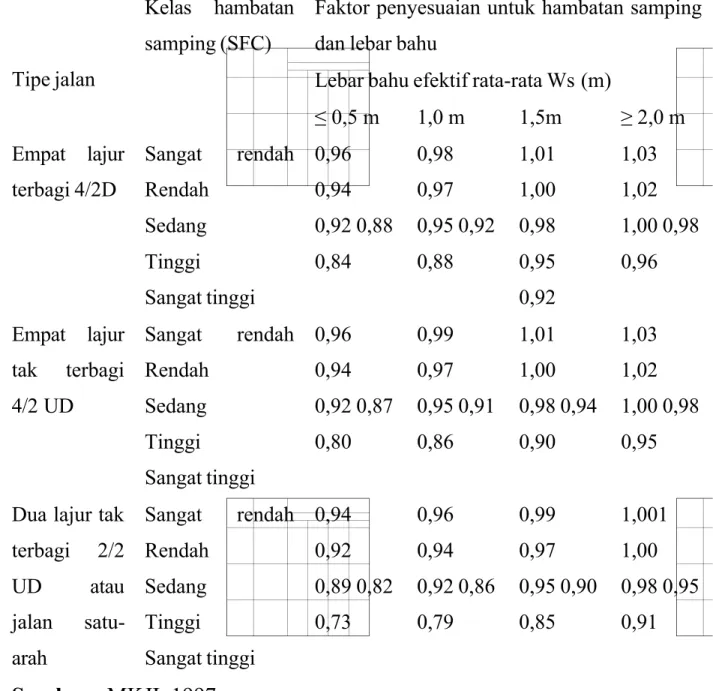 Tabel  2.5 :  Faktor  Penyesuaian  Kapasitas  Akibat  Hambatan  Samping  (FC SF ) Jalan Dengan Bahu.