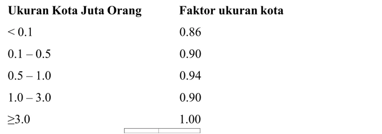 Tabel 2.6 : Faktor ukuran kota (City Size)