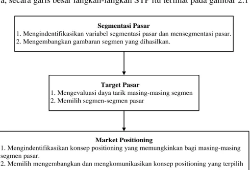 Gambar 2.1 Langkah-langkah dalam strategi pemasaran  Sumber : Kotler, 2001 