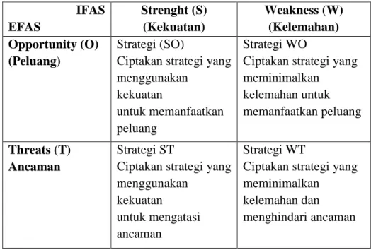 Tabel 2.1 Matriks SWOT  IFAS  EFAS  Strenght (S) (Kekuatan)  Weakness (W) (Kelemahan)  Opportunity (O)  (Peluang)  Strategi (SO) 