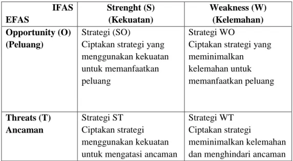 Tabel 3.3 Matriks SWOT  IFAS  EFAS  Strenght (S) (Kekuatan)  Weakness (W) (Kelemahan)  Opportunity (O)  (Peluang)  Strategi (SO) 