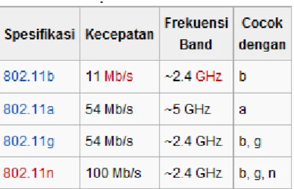 Tabel 1. Spesifikasi dari Varian WiFi