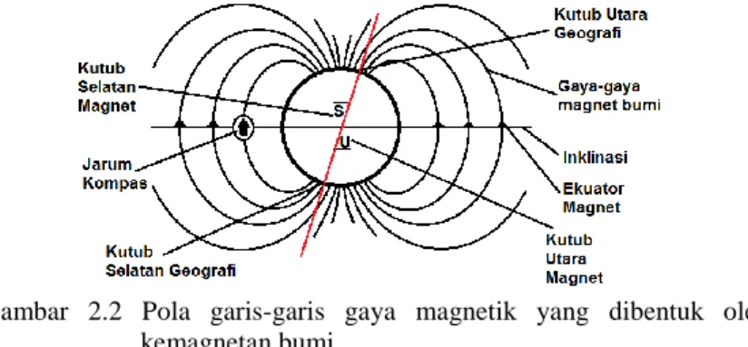 Gambar  2.2  Pola  garis-garis  gaya  magnetik  yang  dibentuk  oleh  kemagnetan bumi