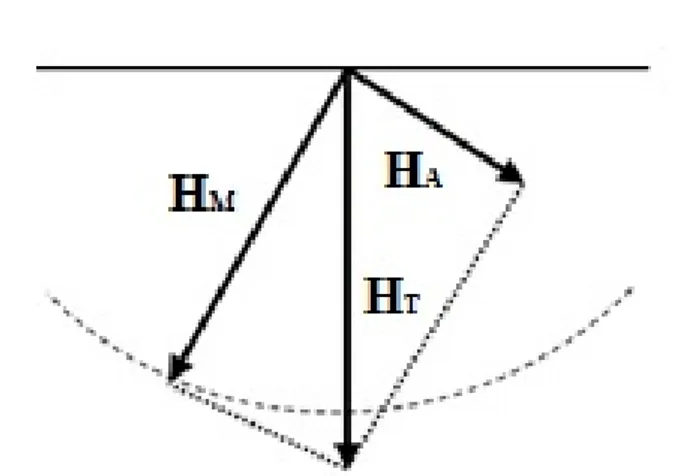 Gambar 2.4 Vektor yang menggambarkan medan anomali (H A ), medan  utama (H M ) dan medan magnet total (H T )