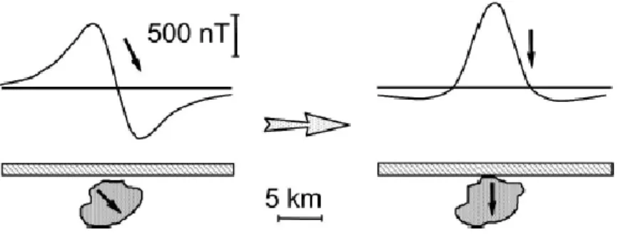 Gambar  2.6  Anomali  magnetik  sebelum  (kiri)  dan  sesudah  (kanan)  direduksi ke kutub magnetik (Blakely, 1995)