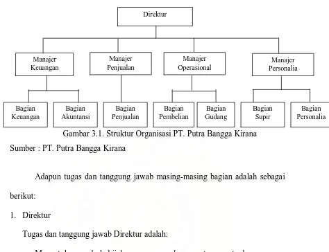 Gambar 3.1. Struktur Organisasi PT. Putra Bangga Kirana 
