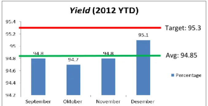 Gambar 1. Yield XYZ untuk produk AAA tahun  2012 