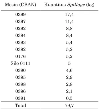 Tabel  1.  Hasil  pengukuran  sampel  spillage  pada mesin link-up 
