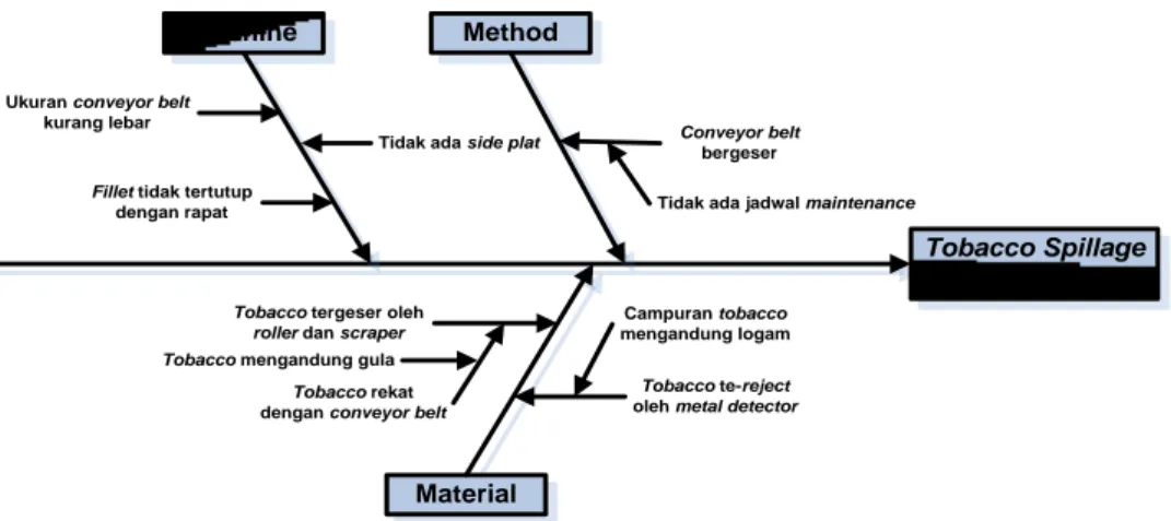 Gambar 2. Fishbone diagram tobacco spillage di mesin link-up  Tobacco  spillage  yang  terjadi  di  mesin  link-up 