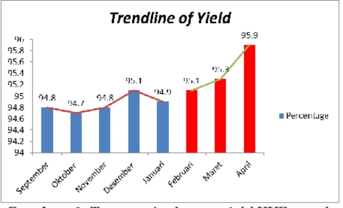 Gambar 6. Tren peningkatan yield XYZ untuk  produk AAA 