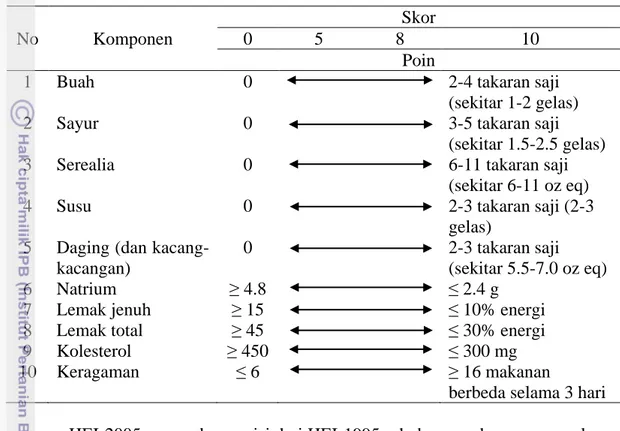 Tabel 1  Komponen HEI-1995 dan skor masing-masing komponen 