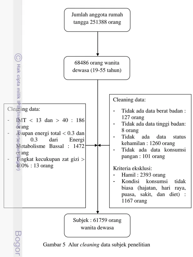 Gambar 5  Alur cleaning data subjek penelitian 