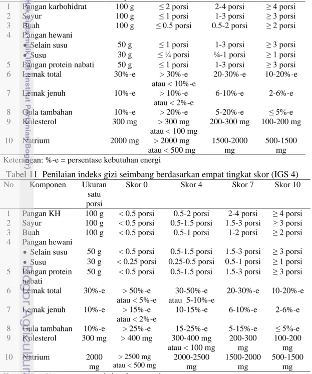 Tabel 11  Penilaian indeks gizi seimbang berdasarkan empat tingkat skor (IGS 4)    No  Komponen  Ukuran 
