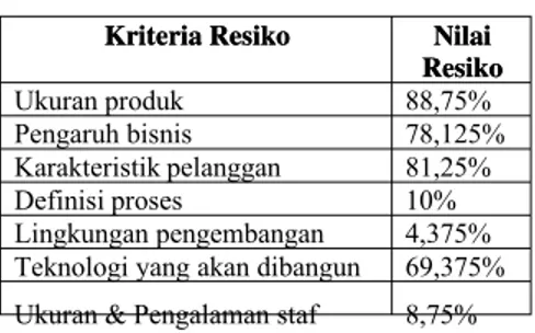 Tabel 4.2 Hasil Perhitungan Resiko Kriteria 