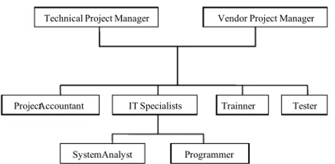 Gambar 4.1 Struktur Organisasi Proyek