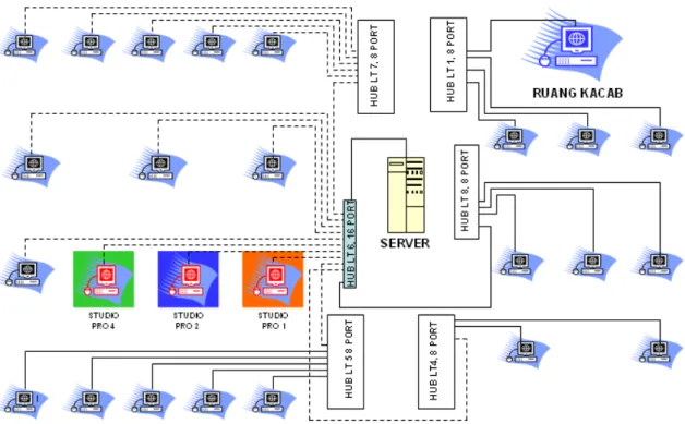 Gambar 3.5 LAN pada RRI Jakarta 