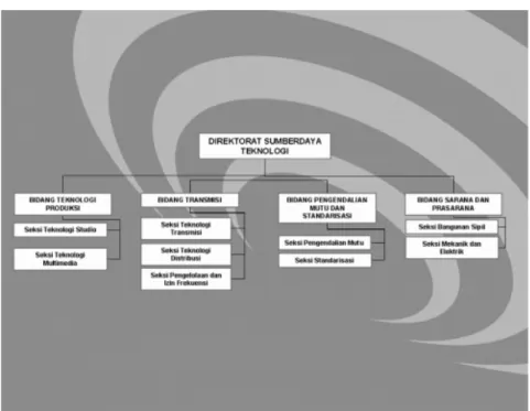 Gambar 3.3 Struktur Organisasi Direktorat Sumber Daya Teknologi 