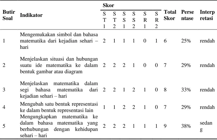 Tabel 2. Hasil Persentase Kemampuan Komunikasi Matematis 
