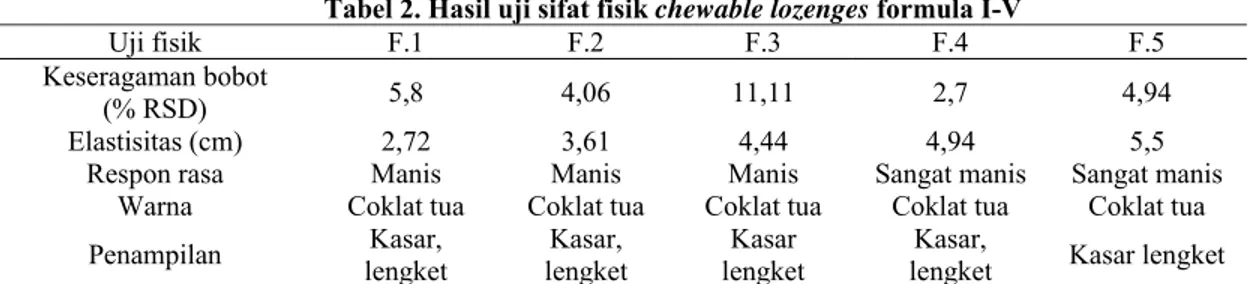 Tabel 2. Hasil uji sifat fisik chewable lozenges formula I-V 