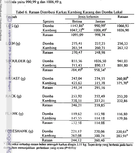 Tabel 6. Rataan Distribusi Karkas Kambino Kacano dan Domba Lokal 
