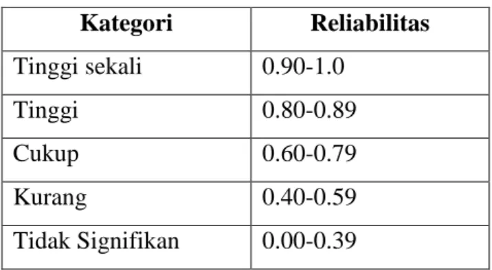 Tabel 3. Tabel Range Kategori Reliabilitas  Kategori  Reliabilitas  Tinggi sekali  0.90-1.0  Tinggi   0.80-0.89  Cukup   0.60-0.79  Kurang  0.40-0.59  Tidak Signifikan  0.00-0.39 